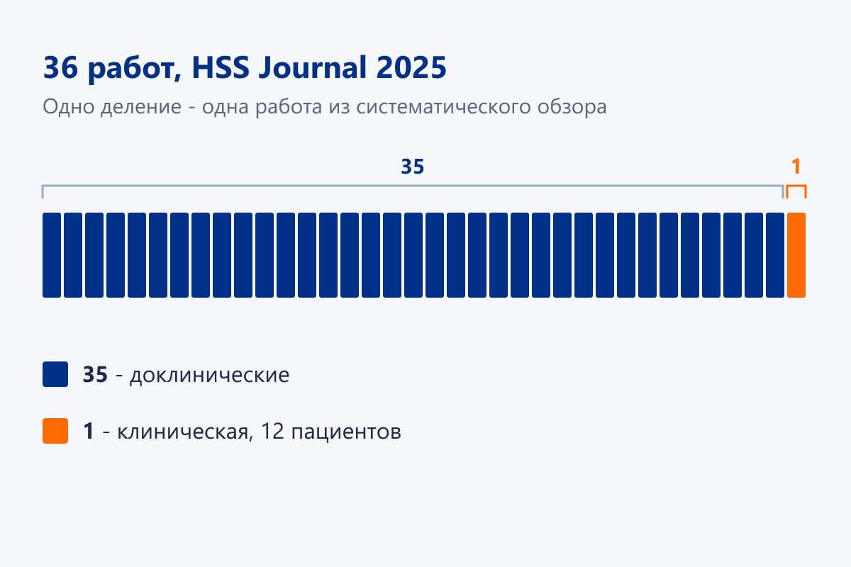 Состав доказательной базы BPC-157 по систематическому обзору 2025 года