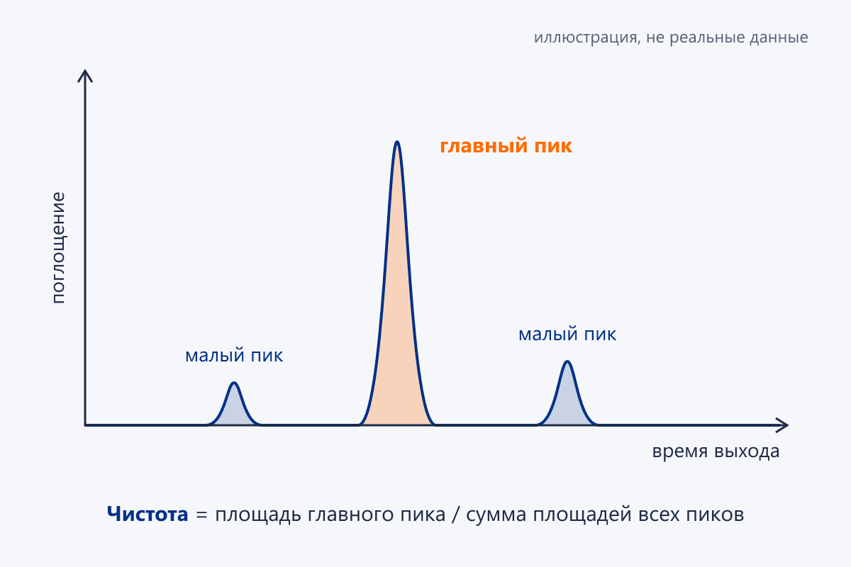 Иллюстрация, не реальные данные: главный пик и два малых