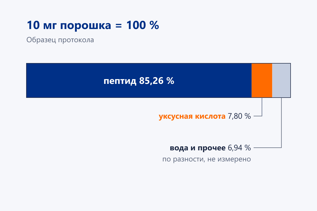 Что внутри 10 мг порошка по образцу протокола
