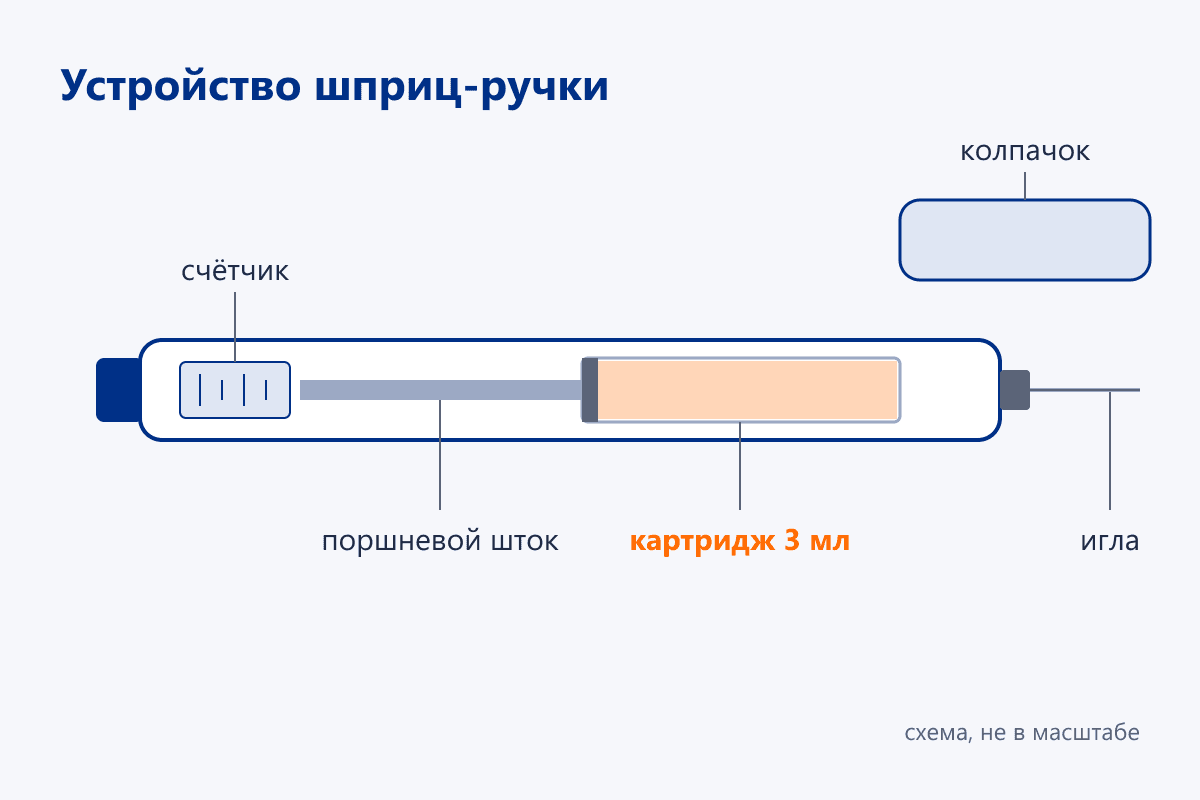Устройство шприц-ручки: картридж, поршневой шток, счётчик, колпачок, игла